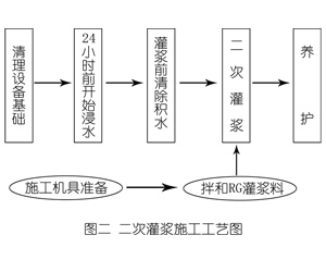 古蔺灌浆料施工工艺—文字完整版